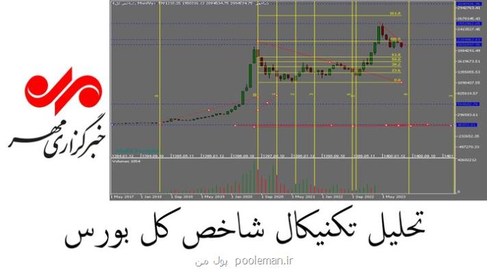 شاخص کل بورس در چه صورتی صعودی می شود؟