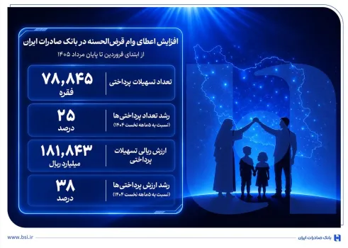 افزایش اعطای وام قرض الحسنه در بانک صادرات ایران